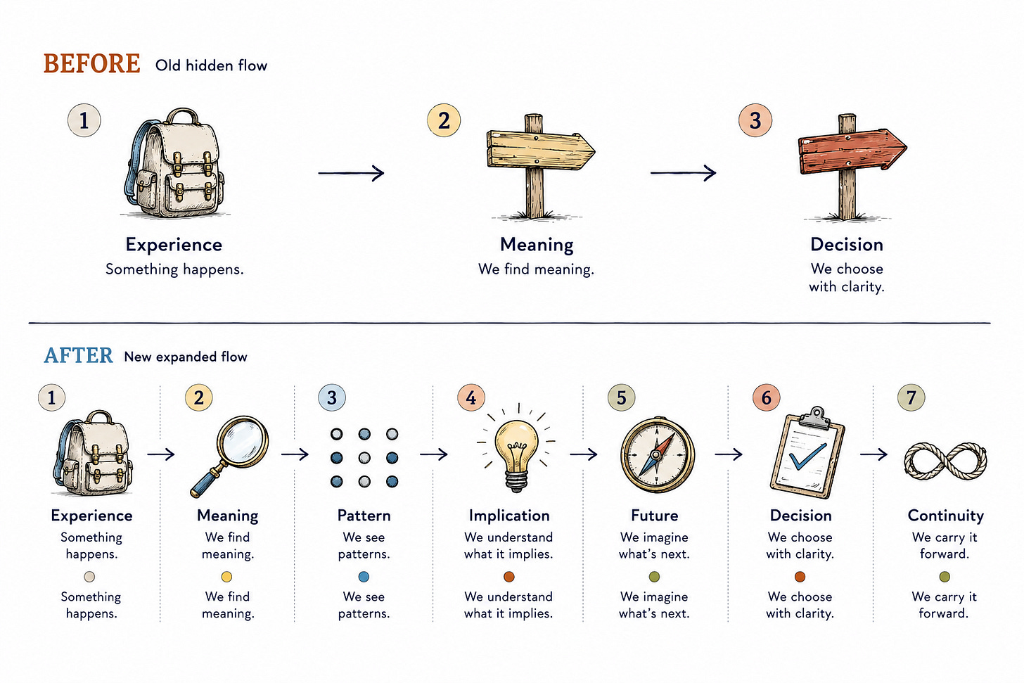 Two workflow systems with friction, each labeled with the short sentence that named what was off
