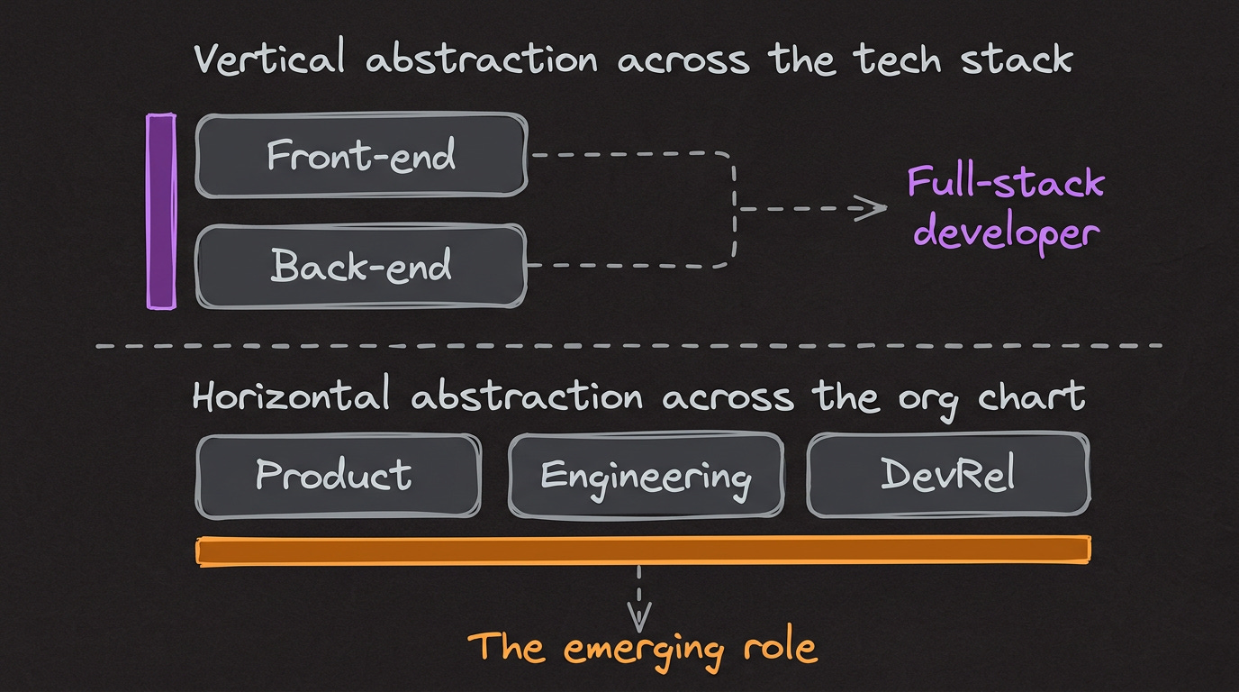 Diagram comparing two types of abstraction. Top: a vertical bar connects two stacked boxes labeled Front-end and Back-end, representing the full-stack developer working across the tech stack. Bottom: a horizontal bar connects three side-by-side boxes labeled Product, Engineering, and DevRel, representing the emerging role working across the org chart.