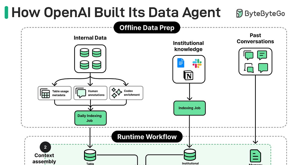How OpenAI Built Its Data Agent