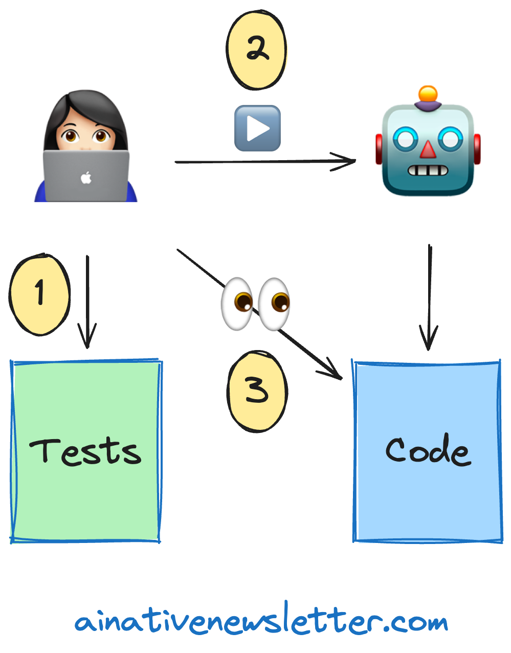 Workflow with TDD and AI Agents