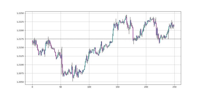 EURUSD hourly values showing 1.2175 acting as resistance before it turned support.