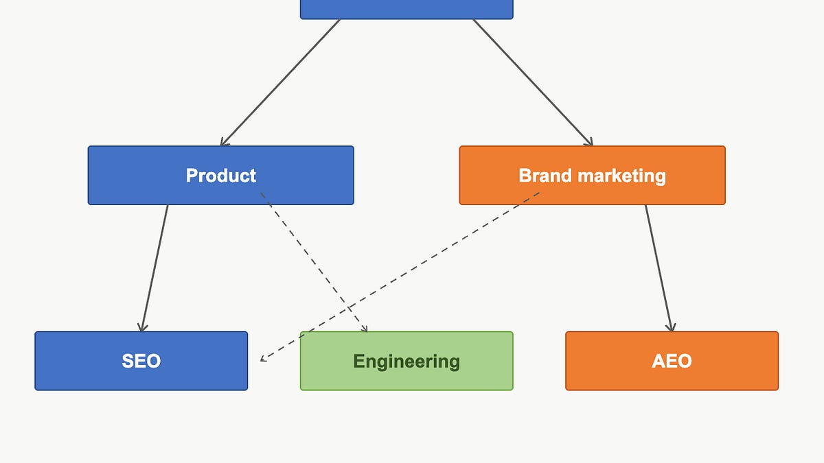 SEO is a product, AEO is brand (6 minute read)