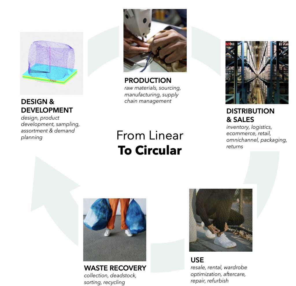 From Linear to Circular