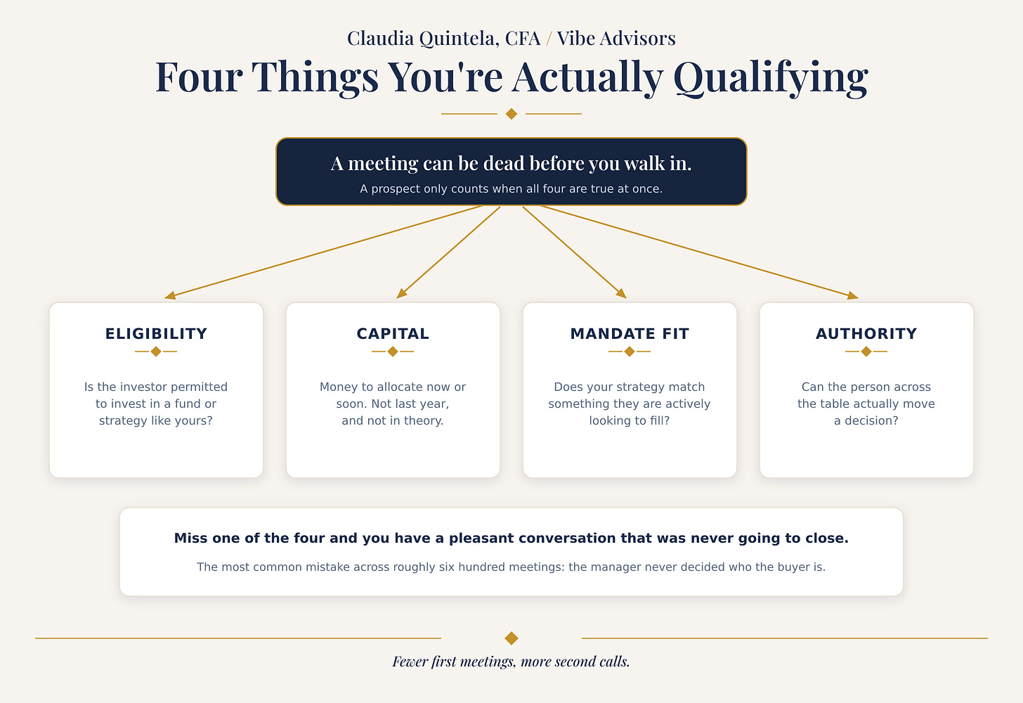 Four things an emerging manager qualifies before an investor meeting: eligibility, capital, mandate fit and authority.