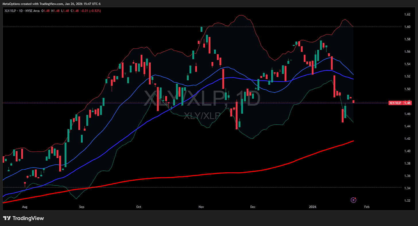 XLY divided by XLP ratio chart showing an uptrend, signaling strong investor risk appetite and a preference for discretionary stocks over staples.