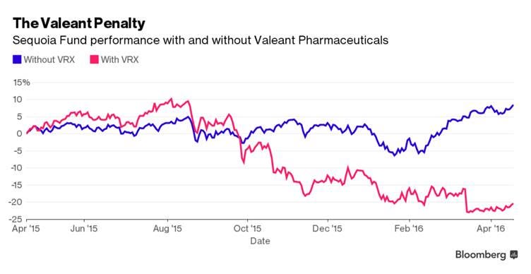 04/20/16 – SEQUOIA FUND & VALEANT SLUMP | Stock-Market-Observations