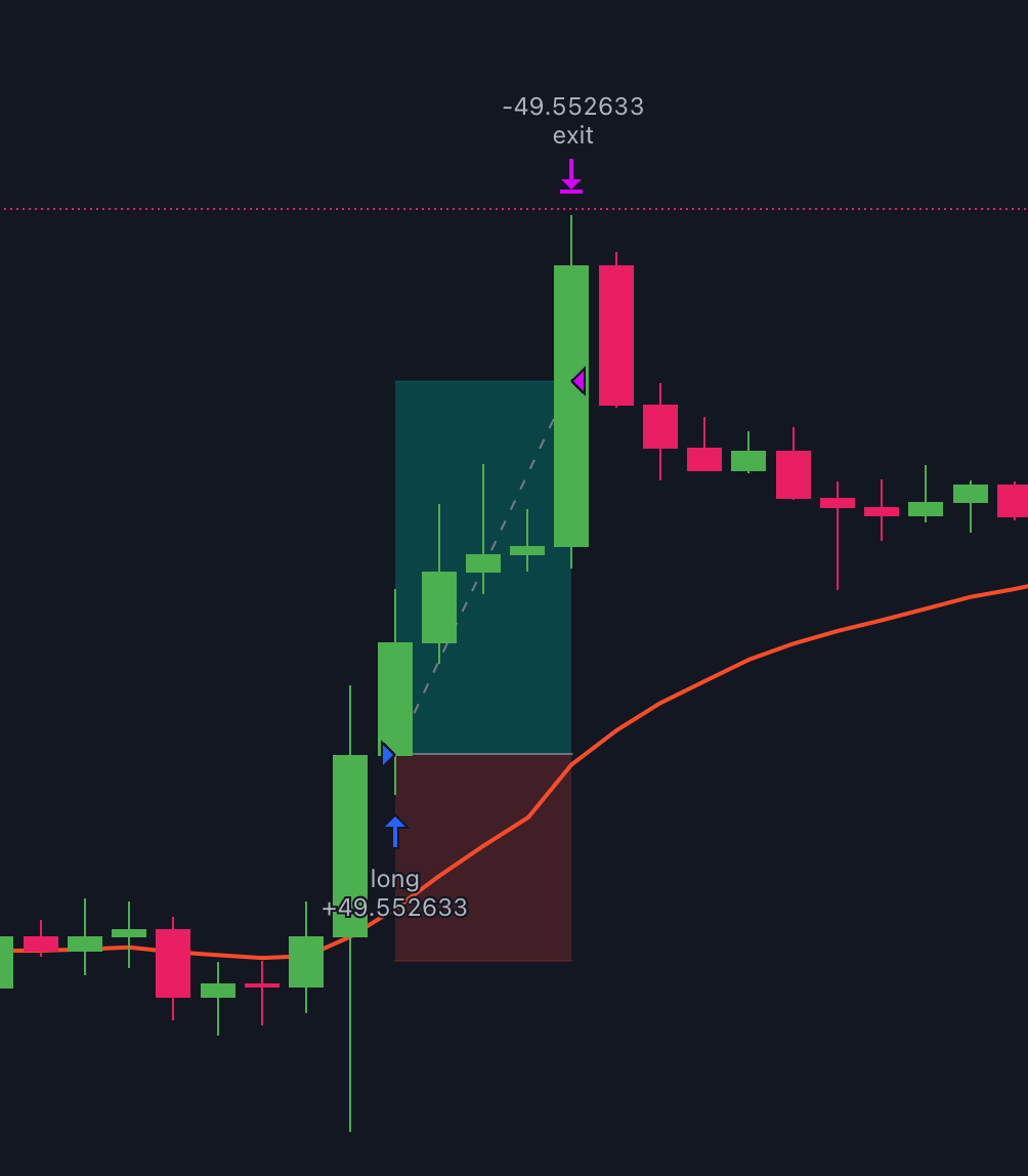 This Bitcoin trading strategy made 494.47% in the last 2 years