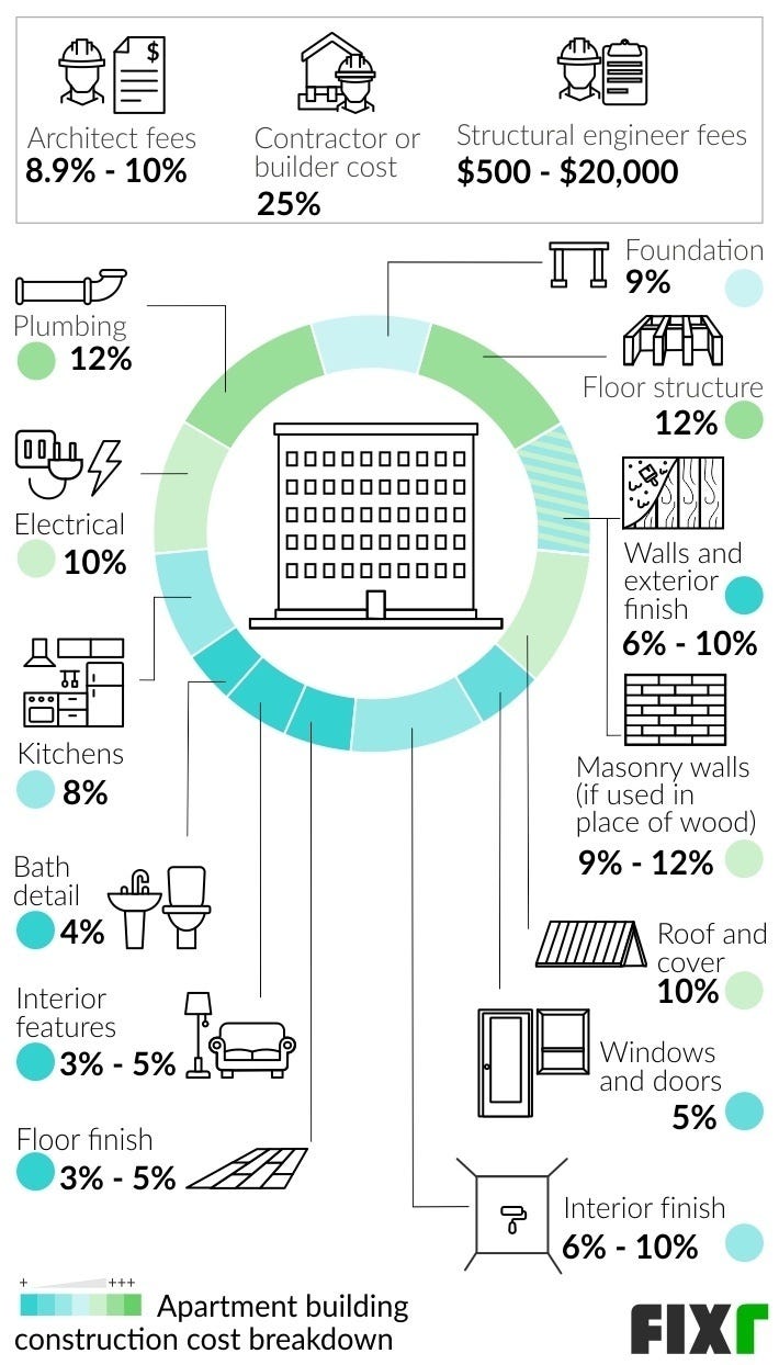 Pie chart breakdown of costs to build an apartment complex. Go to FIXR article for full details.