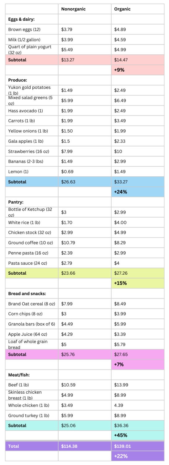 FreshDirect: Nonorganic vs. organic price comparison