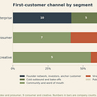 How did emerging AI startups get their first customers? An analysis of 50 companies.