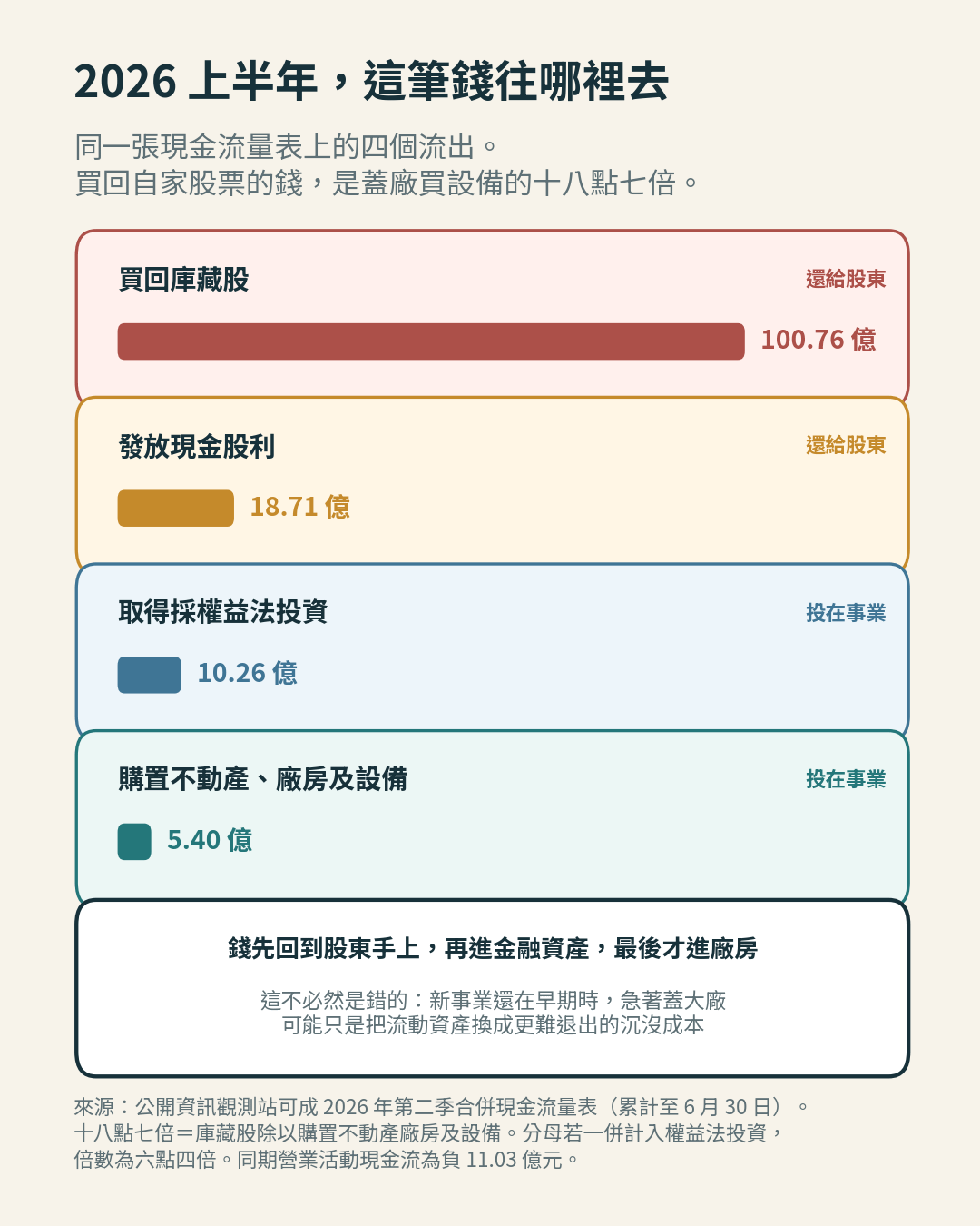 2026 年上半年合併現金流量表上的四筆流出 2026 年上半年合併現金流量表上的四筆流出