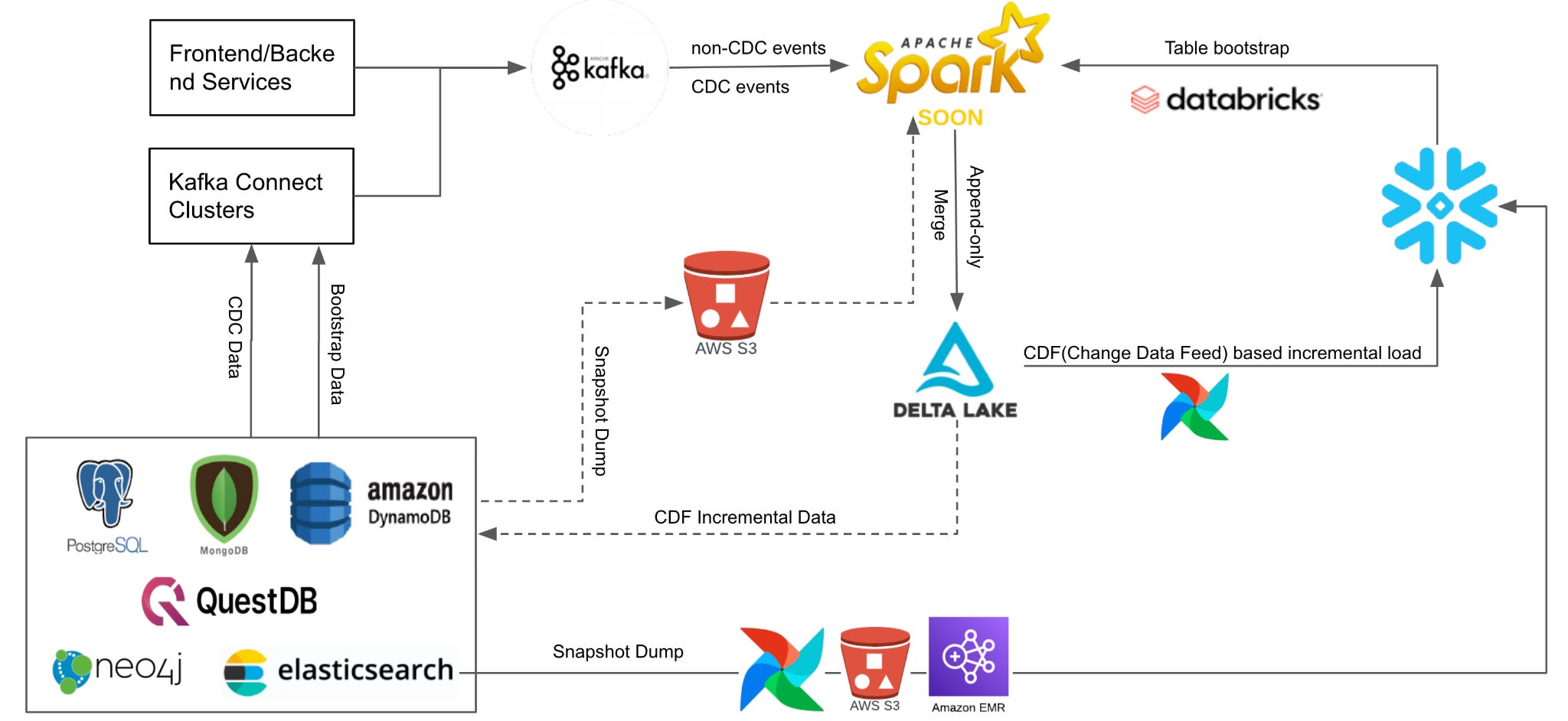 Coinbase Data Tech Stack