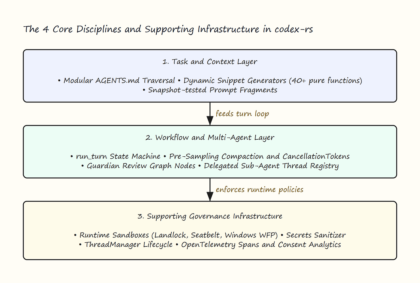 Figure 2: The Core Disciplines and Supporting Infrastructure in codex-rs