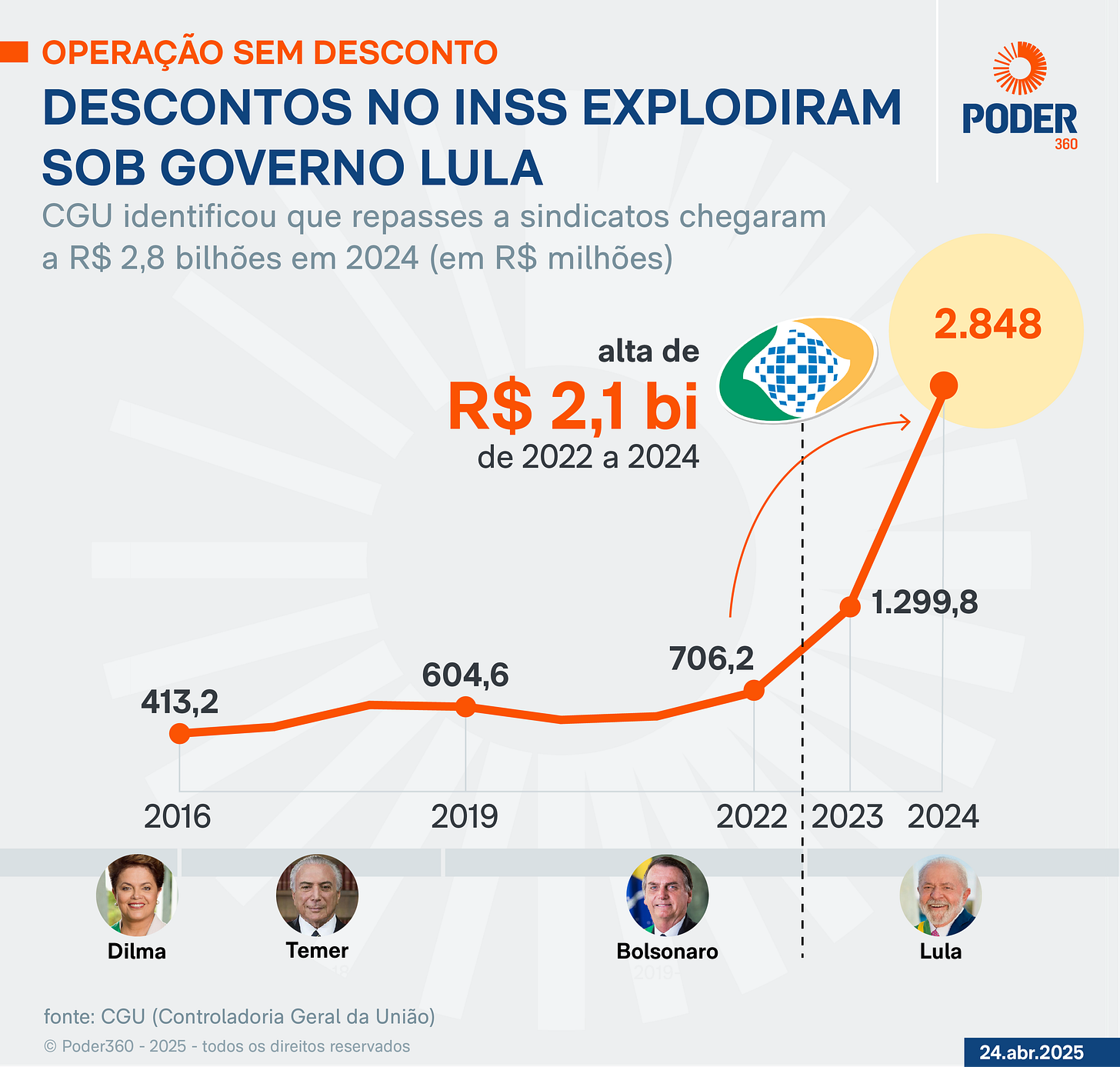 64% da possível fraude no INSS foram em 2 anos de Lula