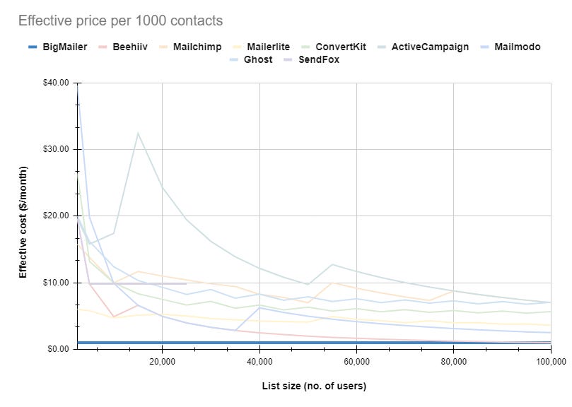 Pricing: BigMailer vs Mailchimp, ConvertKit, MailerLite, ActiveCampaign, Beehiiv