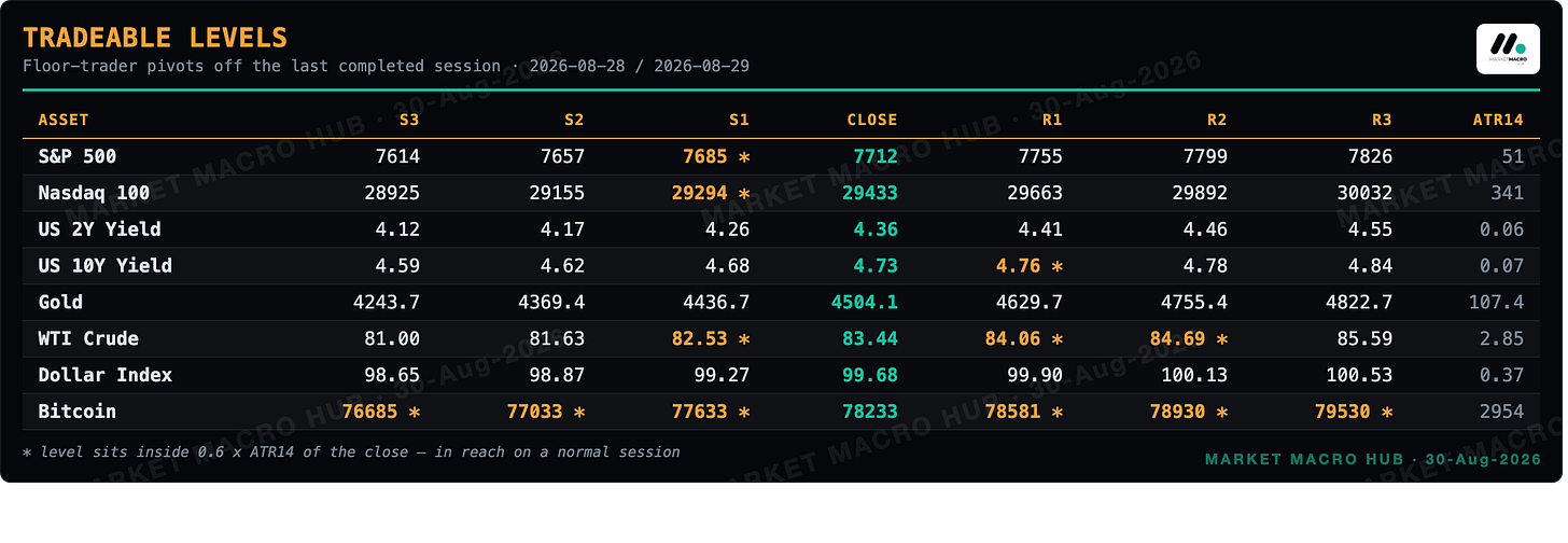 Tradeable levels