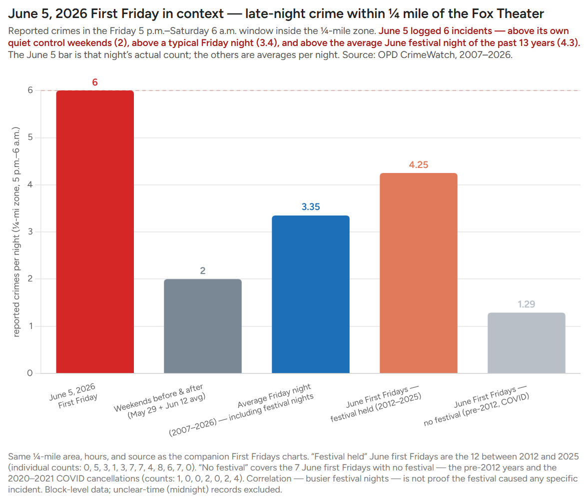 Figure 2. The festival-night crime increase persisted on June 5, which drew about three times the crime of the previous and following non-festival Fridays — consistent with the crime increase on a typical First Friday festival night. (Source: Oakland Police Department crime data)