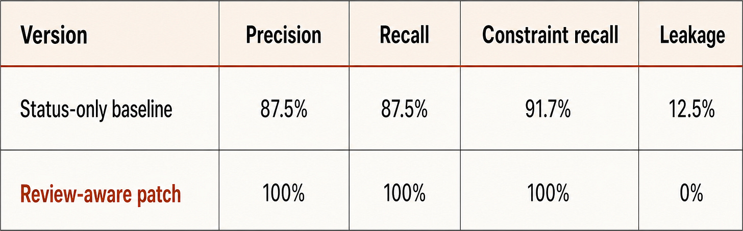 Comparison table showing the status-only baseline at 87.5% precision and recall, 91.7% constraint recall and 12.5% leakage, versus the review-aware patch at 100% precision, recall and constraint recall with 0% leakage