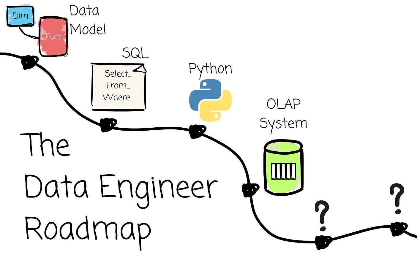 Data Engineer Roadmap