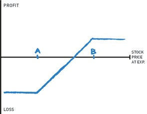 Short (Bull) Put Spread