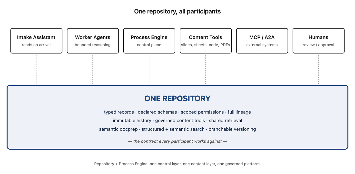 One repository, all participants — intake assistant, worker agents, process engine, content tools, MCP/A2A external systems, and humans all operating against one repository contract on a Temporal durable runtime