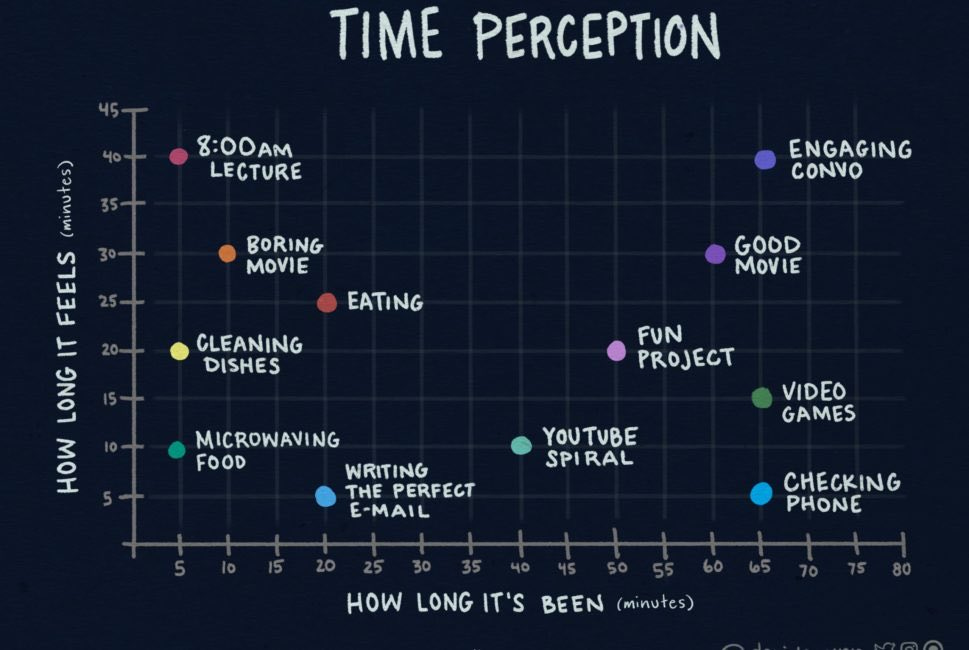 Art by @danidonovan
Time Perception graph.
Vertical: “How Long It Feels”
Horizontal: “How Long It’s Been”
(Scatter-plot of different experiences like “8:00 AM Lecture”, “YouTube Spiral”, “Fun Project”, “Engaging Convo”, “Cleaning Dishes”, “Writing the Perfect Email”, etc.) Art by @danidonovan
Time Perception graph.
Vertical: “How Long It Feels”
Horizontal: “How Long It’s Been”
(Scatter-plot of different experiences like “8:00 AM Lecture”, “YouTube Spiral”, “Fun Project”, “Engaging Convo”, “Cleaning Dishes”, “Writing the Perfect Email”, etc.)