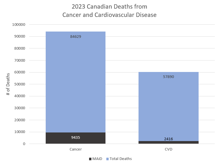 Image description: a bar chart comparing Canadian deaths from cancer and cardiovascular disease to the number of MAiD provisions with those conditions listed on the request paperwork.