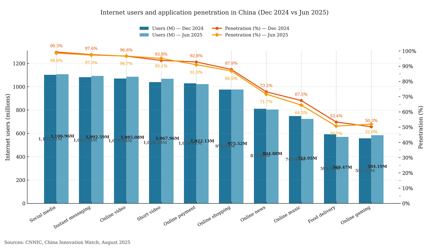 China internet users by applications with penetration rate