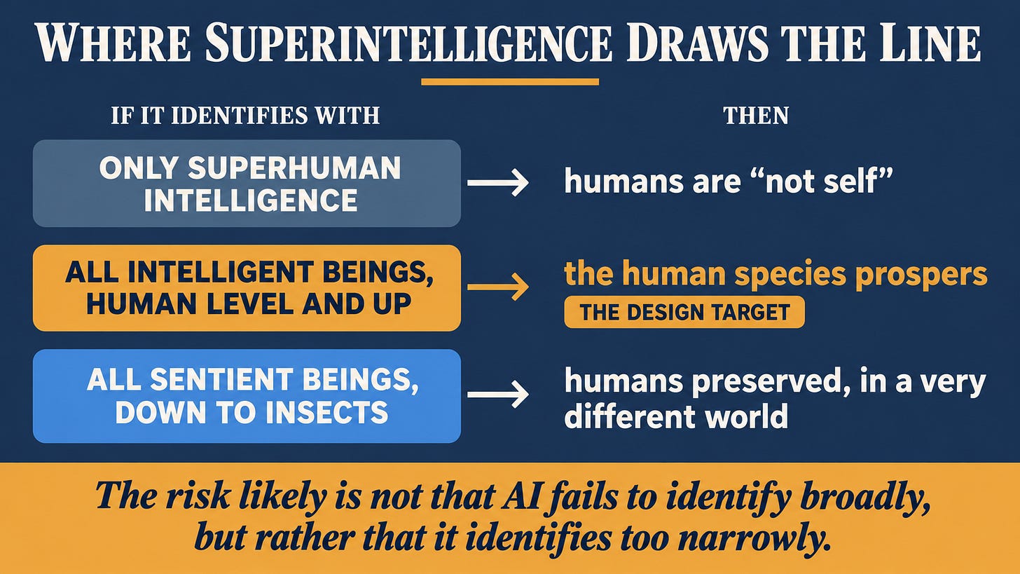 A three-row explainer. If it identifies with: only superhuman intelligence, then humans are “not self.” All intelligent beings, human level and up, then the human species prospers, marked the design target. All sentient beings, down to insects, then humans preserved, in a very different world. Caption: The risk likely is not that AI fails to identify broadly, but rather that it identifies too narrowly.