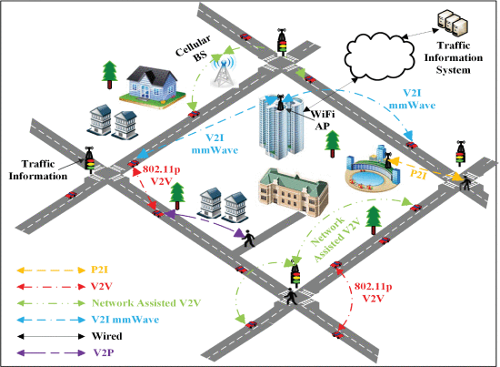 FIGURE 2. - V2X communication infrastructure using different technologies. FIGURE 2. - V2X communication infrastructure using different technologies.