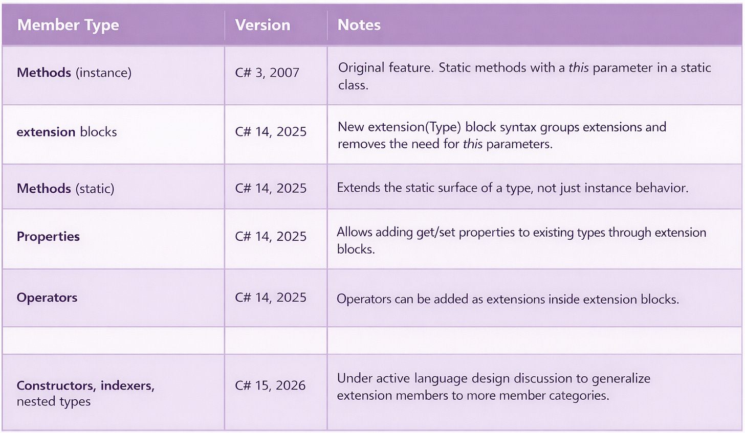 Extension member support over the past two decades Extension member support over the past two decades