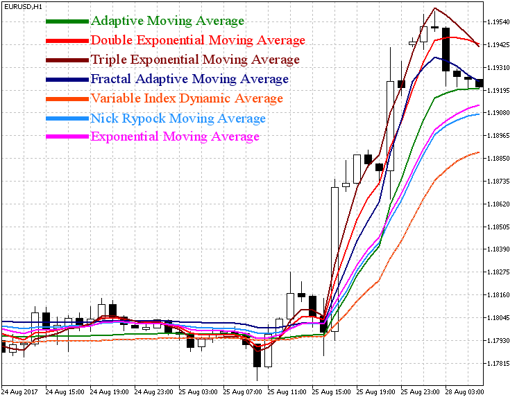 Comparing different types of moving averages in trading - MQL5 Articles