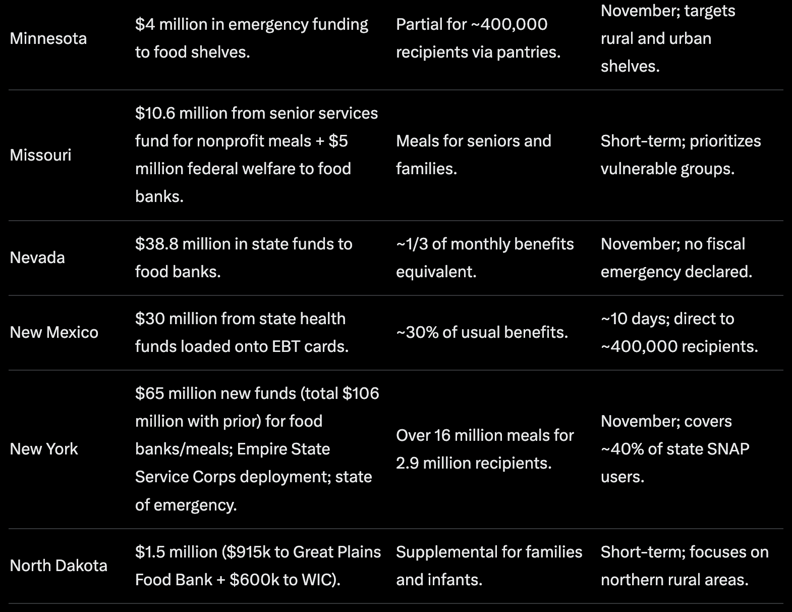 SPECIAL REPORT: November 1st SNAP Funding Pause May Expose Fragile Food ...