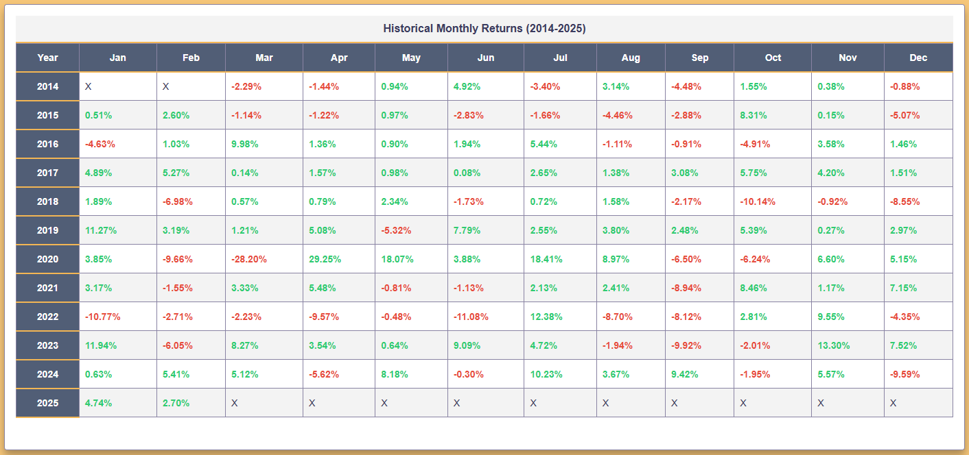 Monthly Returns Analysis