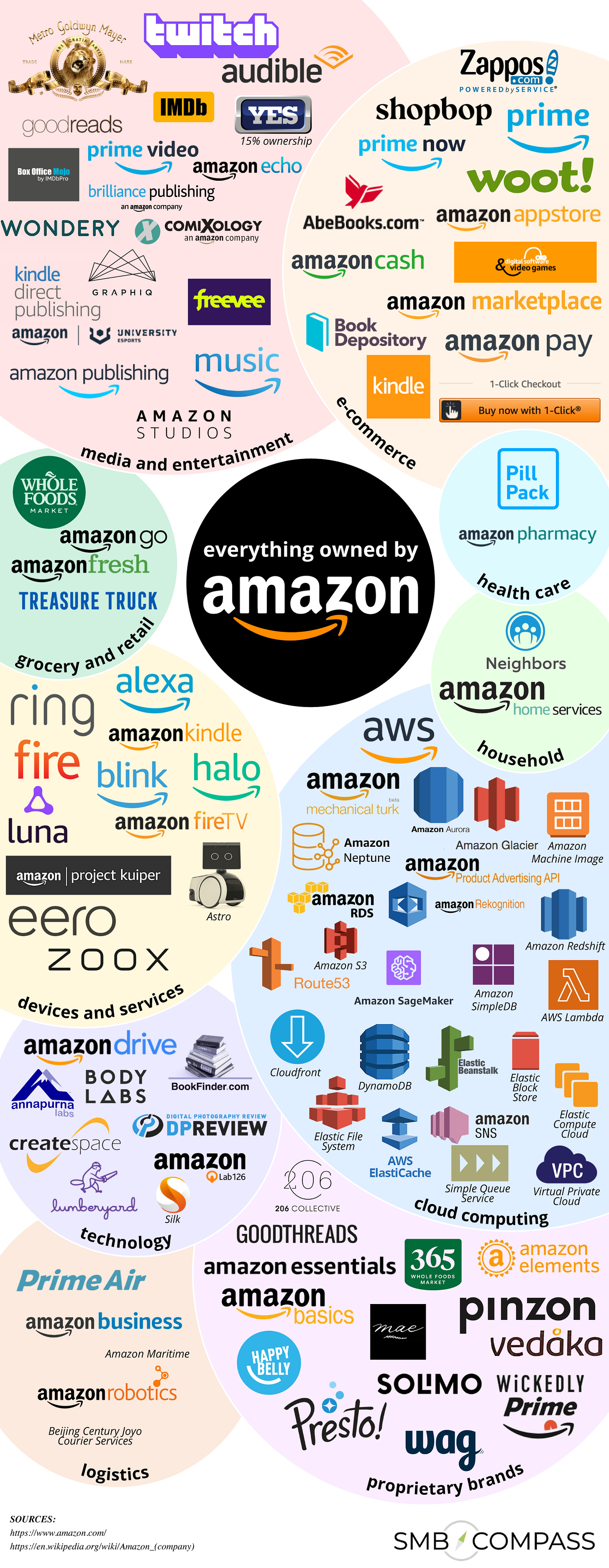 Everything Owned by Amazon | SMB Compass