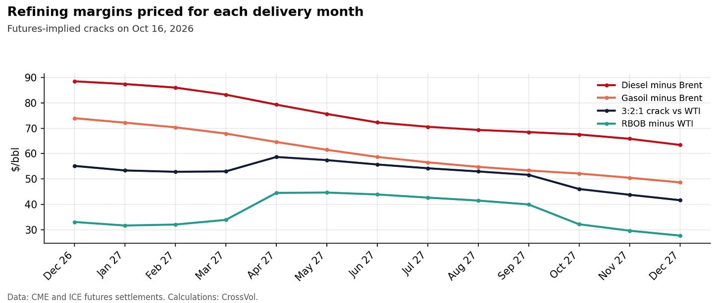 Chart 5. Futures-implied crack spreads by delivery month, from December 2026 to January 2028: diesel and gasoil against Brent, gasoline and 3:2:1 against WTI. Data: CME and ICE futures settlements. Calculations: CrossVol. Chart 5. Futures-implied crack spreads by delivery month, from December 2026 to January 2028: diesel and gasoil against Brent, gasoline and 3:2:1 against WTI. Data: CME and ICE futures settlements. Calculations: CrossVol.