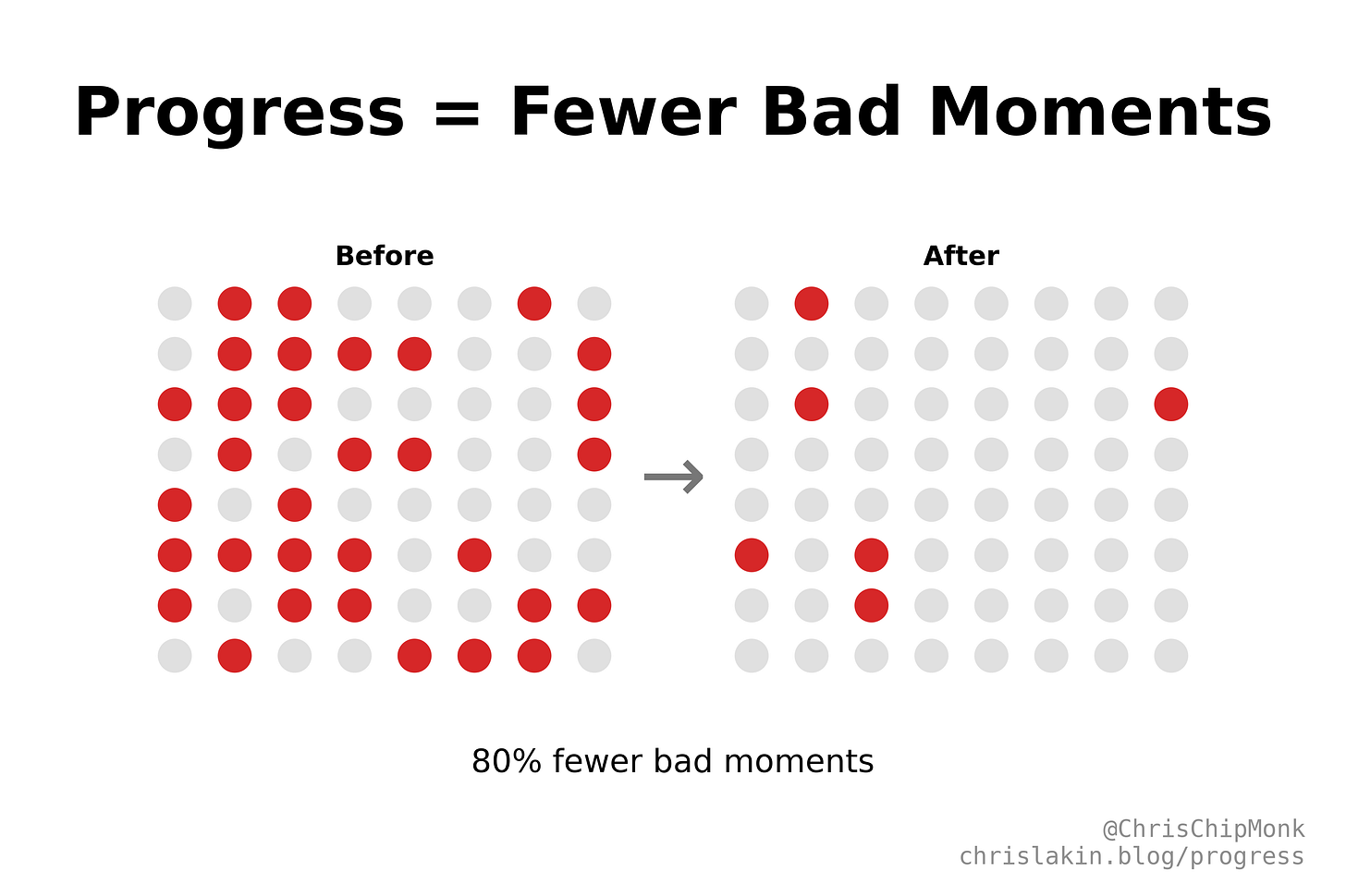 Progress = Fewer Bad Moments. Before After. 80% fewer bad moments. @ChrisChipmonk chrislakin.blog/progress