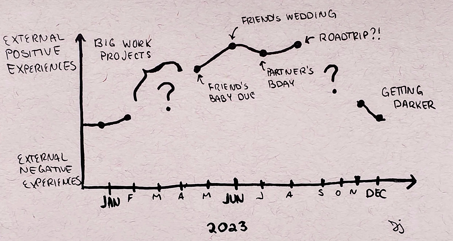 A graph of external events in 2023 along a positive to negative axis. 