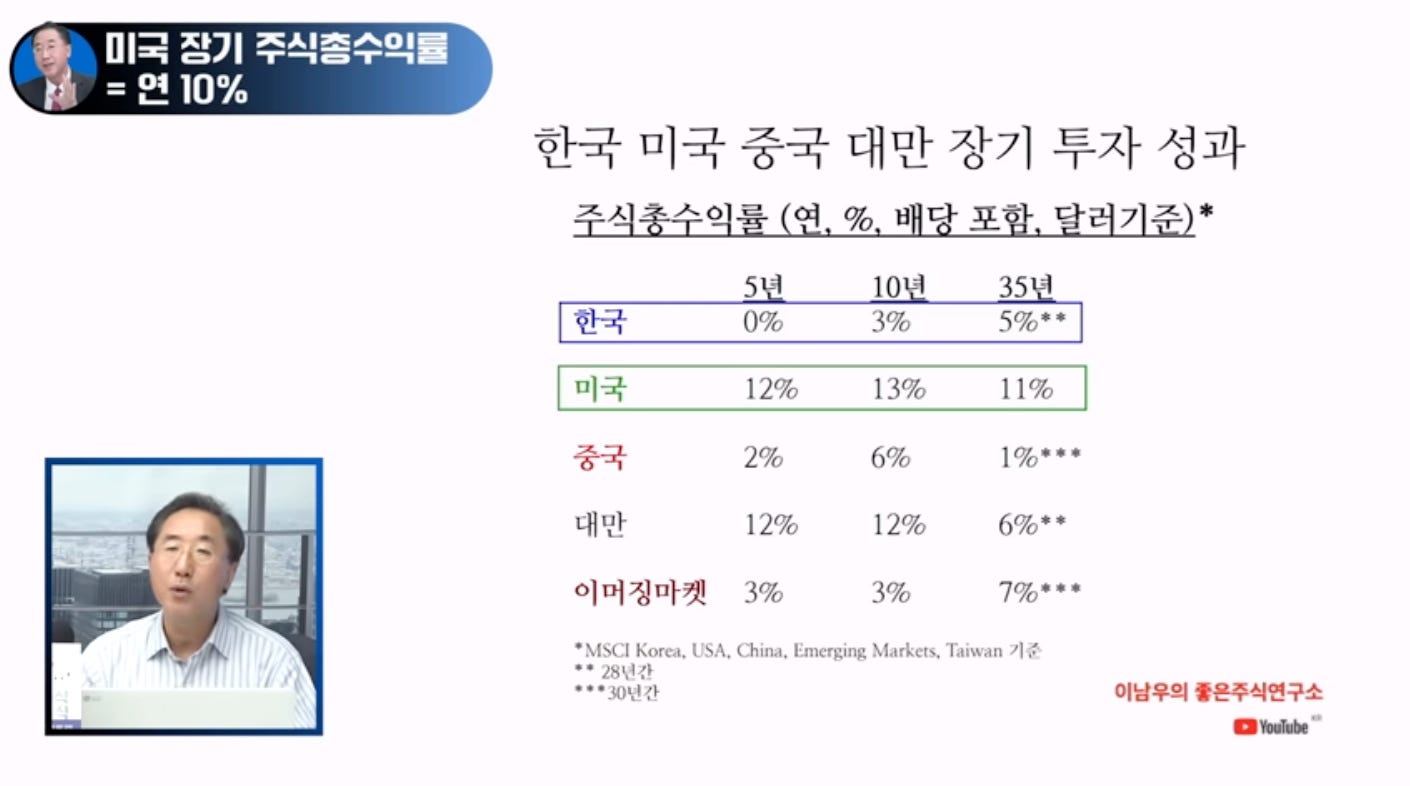 수결 01국 장기 주식좋수으!월
=연10%
4
한국 미국 중국 대만 장기 투자 성과
주식총수익률 (연. %. 배당 포함. 달러기준)*
미국
대만
5
0%
12%
2%
1296
10
396
1396
6%
1296
396
35
11%
이머징마켓 396
• MSCI Korea. (3.싷. Gina. Emerging Markets. Taiwan 기준
• 28년간
•••30년간
이남우의 *은주식연구소 수결 01국 장기 주식좋수으!월
=연10%
4
한국 미국 중국 대만 장기 투자 성과
주식총수익률 (연. %. 배당 포함. 달러기준)*
미국
대만
5
0%
12%
2%
1296
10
396
1396
6%
1296
396
35
11%
이머징마켓 396
• MSCI Korea. (3.싷. Gina. Emerging Markets. Taiwan 기준
• 28년간
•••30년간
이남우의 *은주식연구소