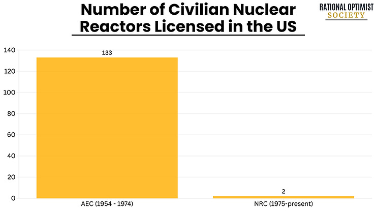 Number of Civilian Nuclear Reactors Licensed in the US
