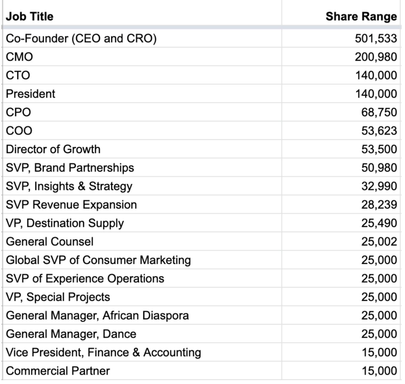 The 20 roles which were awarded the most equity at Pollen. Equity awards were for 4 years, and the value of a share was unknown; most likely around $14 at the peak of the company. The 20 roles which were awarded the most equity at Pollen. Equity awards were for 4 years, and the value of a share was unknown; most likely around $14 at the peak of the company.