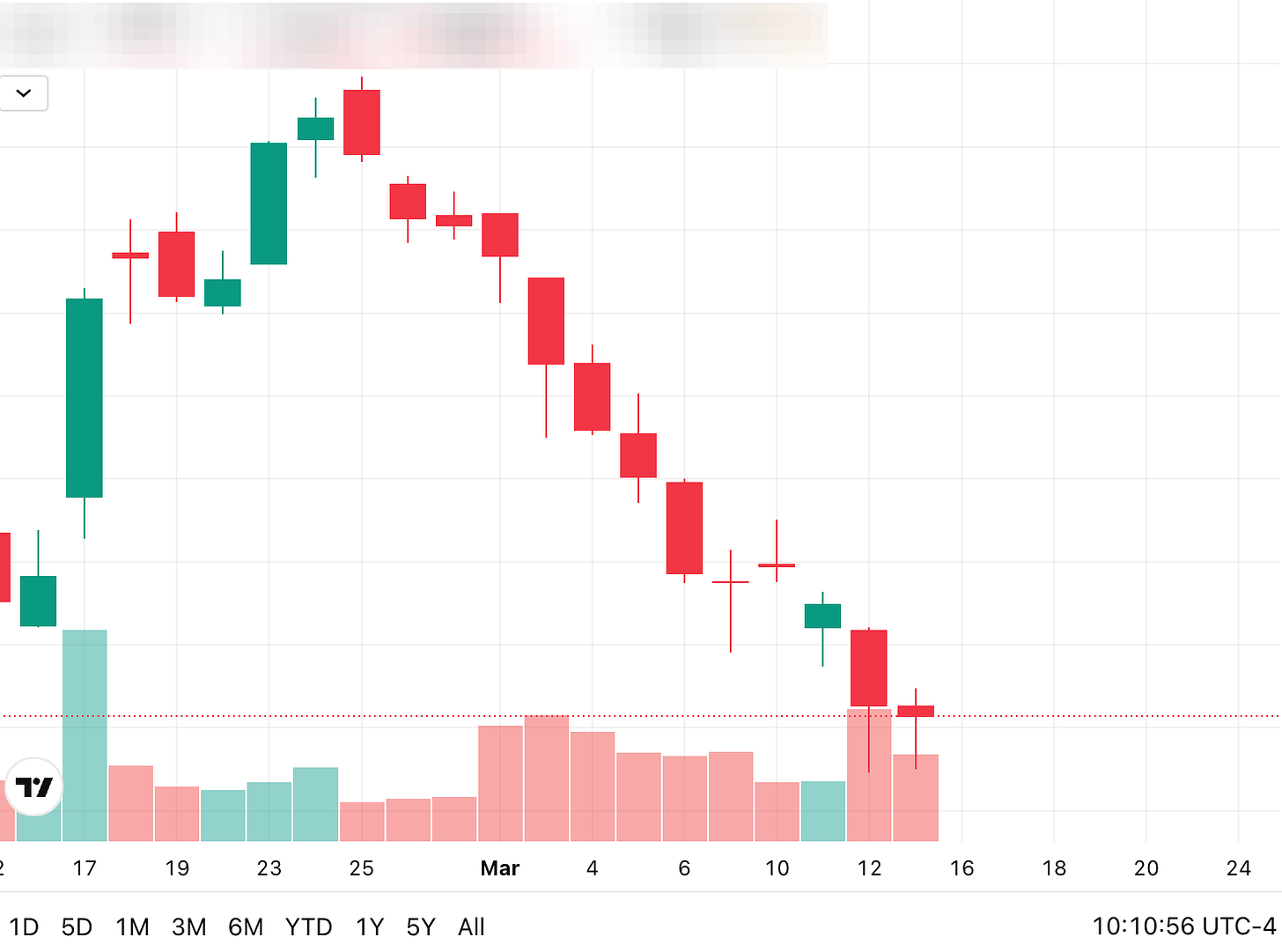 Candlestick stock chart showing a sharp price decline for a MENA region energy company during March 2026. Candlestick stock chart showing a sharp price decline for a MENA region energy company during March 2026.