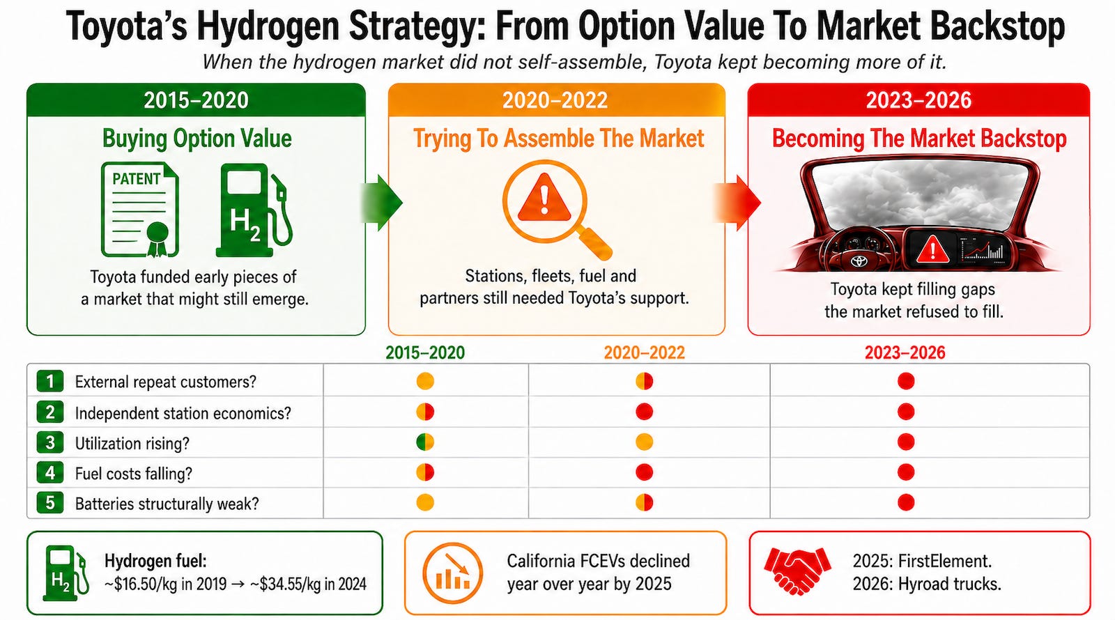 Infographic showing Toyota supporting a hydrogen transport market through vehicles, stations, fuel cells, and partnerships.