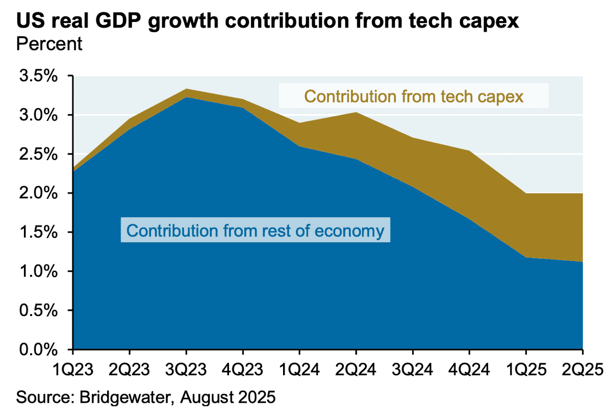 A line graph showing US real GDP growth contribution from tech capex and the rest of the economy. The y-axis ranges from 0.0% to 3.5%, labeled as "Percent." The x-axis spans from 2Q23 to 1Q25, marked with quarterly intervals. Two colored areas represent contributions: a blue area for the rest of the economy and a brown area for tech capex, peaking around 3Q23. Text overlays label "Contribution from tech capex" and "Contribution from rest of economy." A watermark reads "Bridgewater, August 2025."
