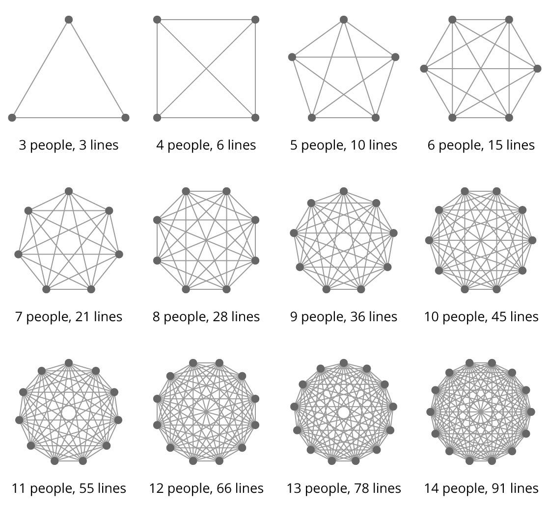 Lines Of Communication and Team Size: Applying Brooks' Law Lines Of Communication and Team Size: Applying Brooks' Law