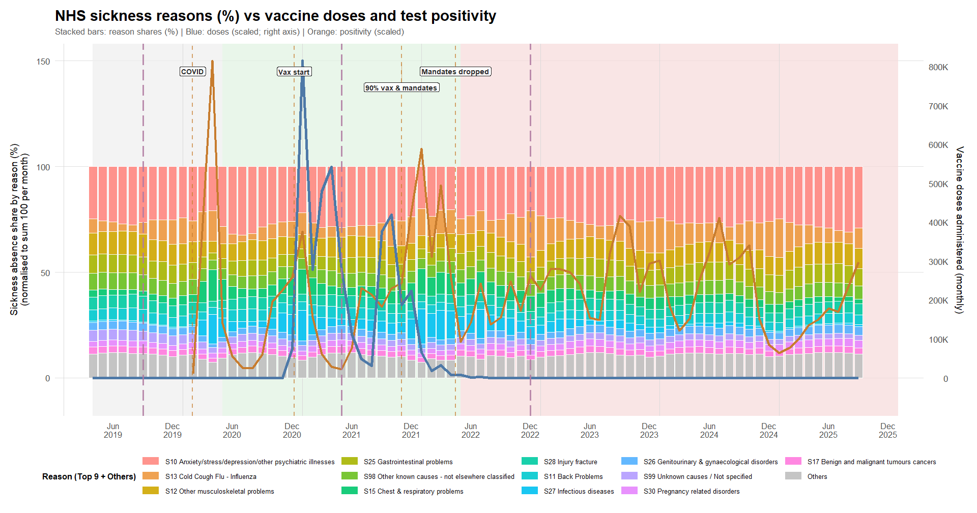 Sickness Rate Graph NHS Staff Sickness Data: In Searching for Vaccine Effectiveness, We ...