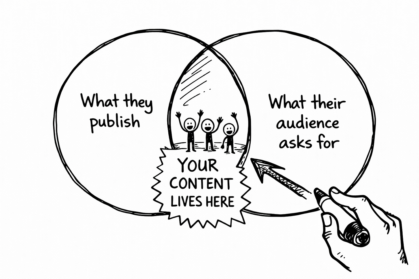 Venn diagram with two circles: "What they publish" on the left and "What their audience asks for" on the right. In the gap between the circles, three excited stick figures wave their arms. A hand with a pen draws a burst label pointing to the gap reading YOUR CONTENT LIVES HERE.