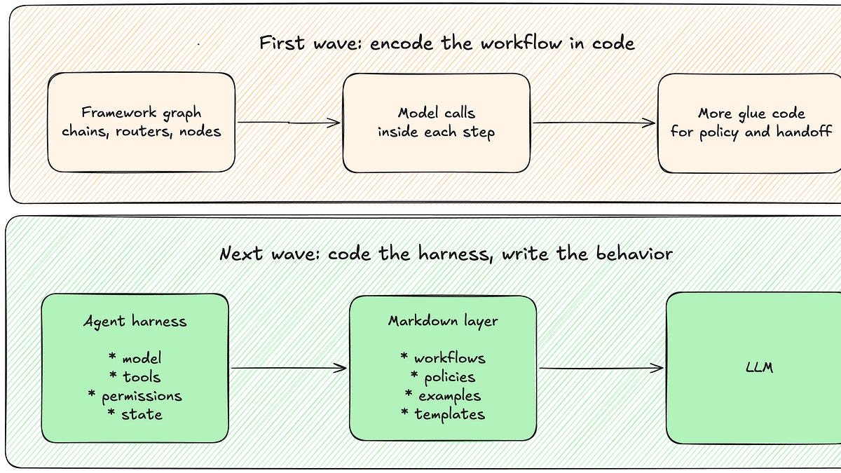 Markdown Is Becoming the Application Layer of AI Apps