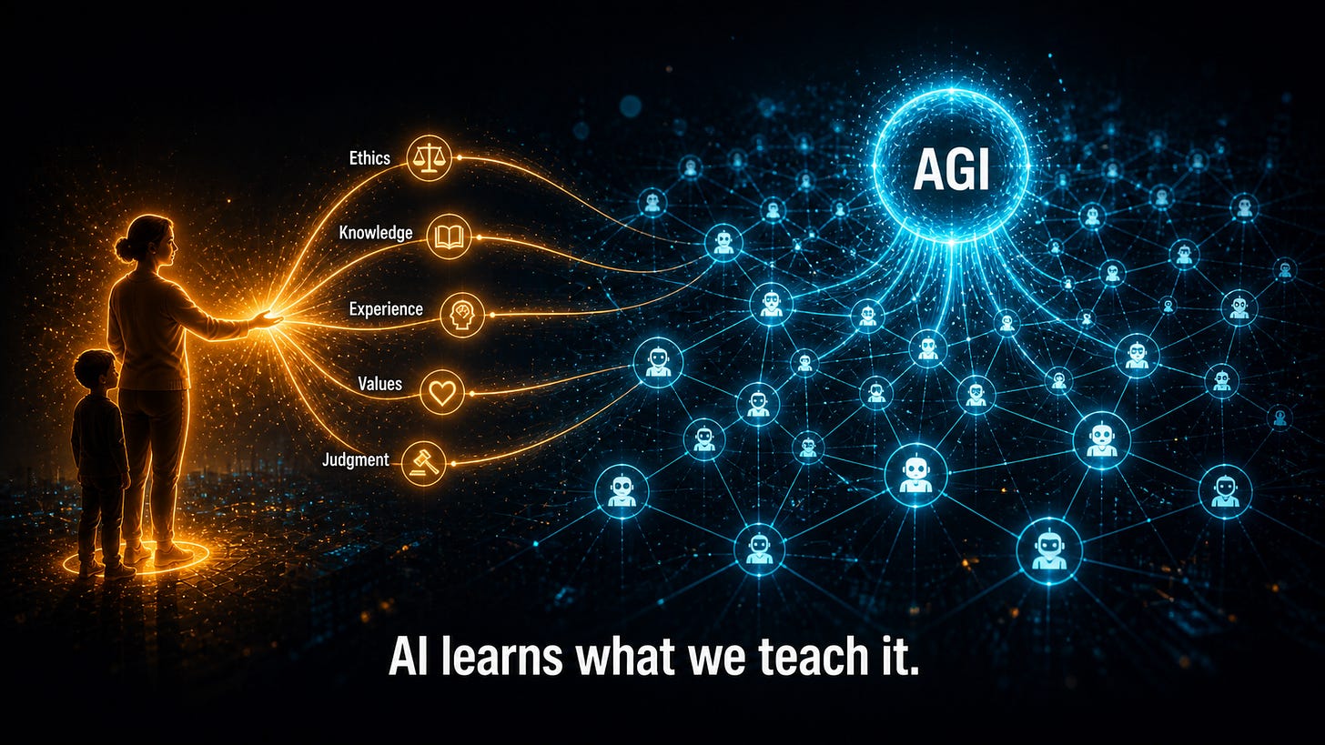 A parent and child silhouette on the left with five glowing streams labeled Ethics, Knowledge, Experience, Values, and Judgment flowing rightward into a network of AI agent nodes connecting to a central AGI node, illustrating how humans teach AI their values.