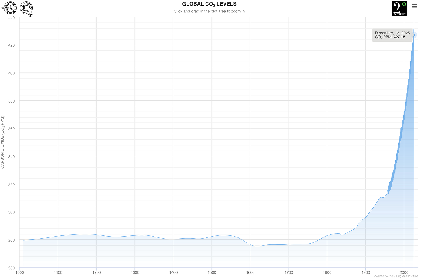 Hockey stick graph showing out of control CO2 emissions. Hockey stick graph showing out of control CO2 emissions.